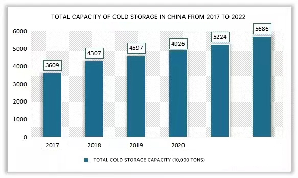 Function and selection of cold storage units